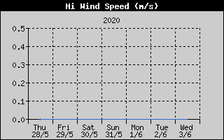 Kretanje Brzine Vetra