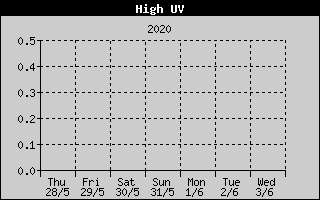 Kretanje maksimalnog UV indexa