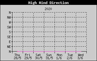 Kretanje Smera Vetra