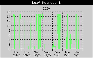 Kretanje vlanosti lista