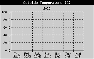Kretanje_Temperature