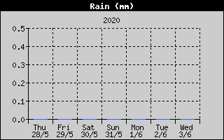 Kretanje Smera Vetra
