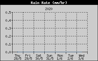Kretanje Smera Vetra