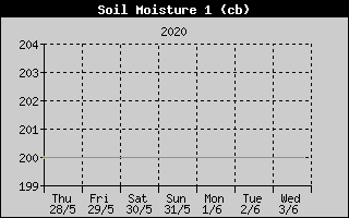 Kretanje vlanosti tla na 10cm