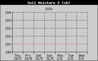 Kretanje vlanosti tla na 20cm
