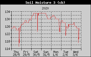 Kretanje vlanosti tla na 30cm