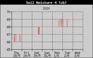 Kretanje vlanosti tla na 50cm