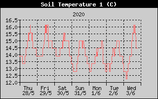 Kretanje temperature tla na 10cm