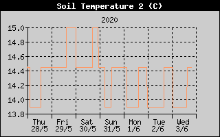 Kretanje temperature tla na 20cm