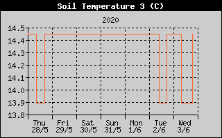 Kretanje temperature tla na 30cm
