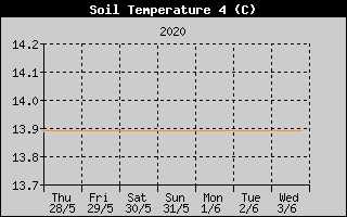 Kretanje temperature tla na 50cm