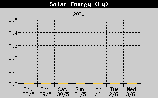 Kretanje Suncevog zracenja