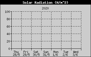 Kretanje Suncevog zracenja