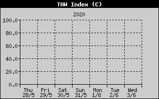 Kretanje Relativne vlage