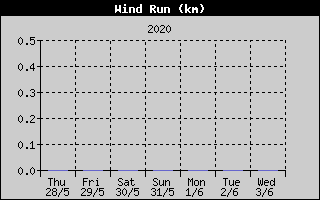 Kretanje Smera Vetra