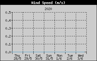 Kretanje Smera Vetra