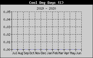 Kretanje Relativne vlage