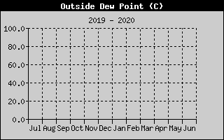 Kretanje Relativne vlage