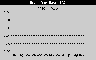 Kretanje Relativne vlage