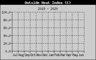 Kretanje Relativne vlage