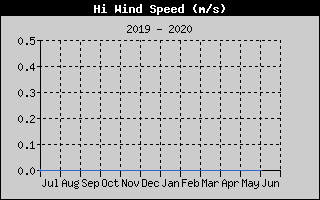 Kretanje Brzine Vetra