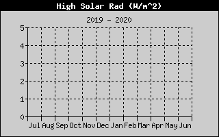 Kretanje Suncevog zracenja