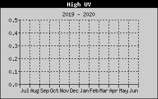Kretanje maksimalnog UV indexa