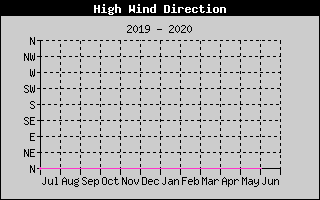Kretanje Smera Vetra