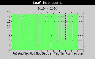 Kretanje vlanosti lista
