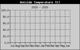 Kretanje_Temperature