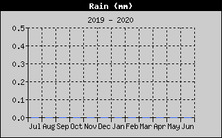 Kretanje Smera Vetra