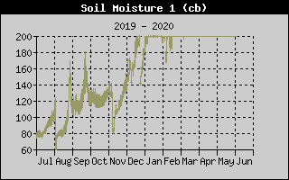 Kretanje vlanosti tla na 10cm