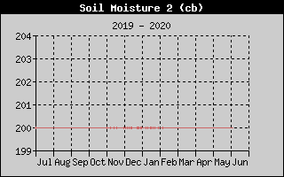 Kretanje vlanosti tla na 20cm