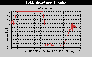 Kretanje vlanosti tla na 30cm