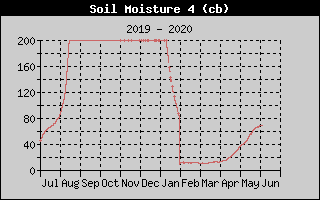 Kretanje vlanosti tla na 50cm