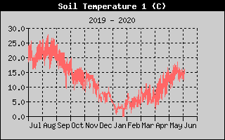 Kretanje temperature tla na 10cm