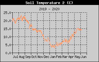 Kretanje temperature tla na 20cm