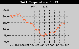 Kretanje temperature tla na 30cm