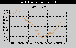 Kretanje temperature tla na 50cm