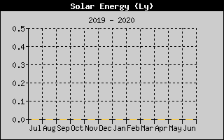 Kretanje Suncevog zracenja