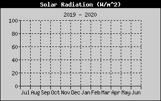Kretanje Suncevog zracenja