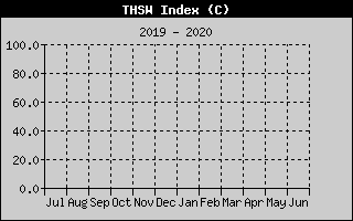 Kretanje Relativne vlage