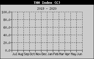 Kretanje Relativne vlage