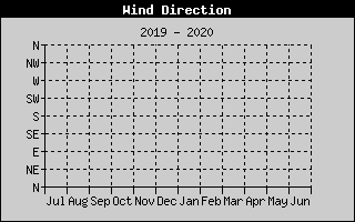 Kretanje Smera Vetra
