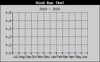 Kretanje Smera Vetra