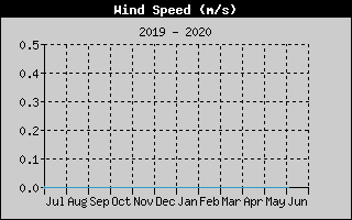 Kretanje Smera Vetra