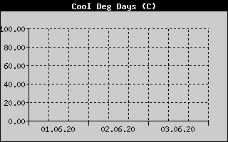 Kretanje Relativne vlage