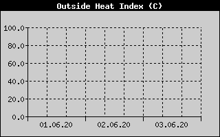 Kretanje Relativne vlage