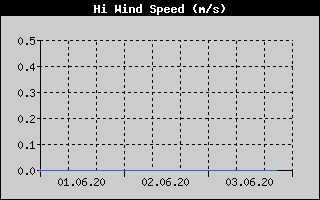 Kretanje Brzine Vetra