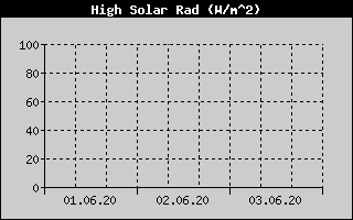 Kretanje Suncevog zracenja